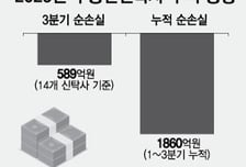 대손부담 늘고 영업수익 줄고… '적자의 늪' 빠진 부동산신탁