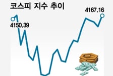 다가온 산타랠리, 변수는 美지표·세계금리