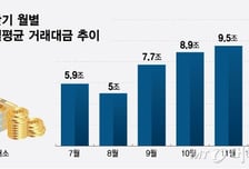 "하루 거래대금 11조" 외인도 달려 들었다...4년 전 광풍 재현되나
