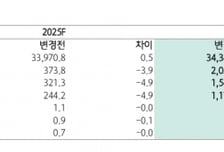 에쓰오일, 4분기 영업익 전년동기比 90% 증가 전망-하나