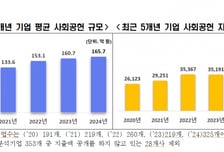 국내 주요기업 평균 사회공헌 지출 166억 '역대 최대'