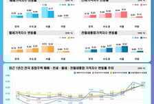 매수 문의 뚝 끊겼다...규제 묶인 서울 집값 0.77%↑ 상승폭 둔화