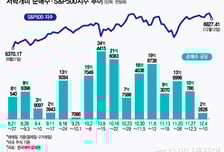 美 증시 전 고점 다가가자 순매수 규모 '뚝'…최애주는 알파벳[서학픽]