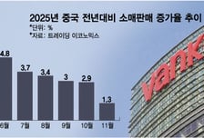 소비 더 식고, 부동산 공룡은 디폴트 위기…중국 성장엔진 '비틀'
