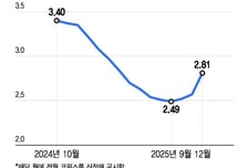 변동형 주담대 금리도 4%대 진입…코픽스 3개월 연속 상승