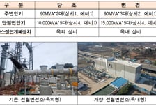 국가철도공단, 경부고속철 신청주 전철변전소 본격 사용개시