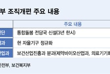 복지부, 바이오 키운다...'제약바이오산업과' 신설