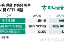 1400원이냐 1500원이냐, 은행권 연말 환율에 '촉각'