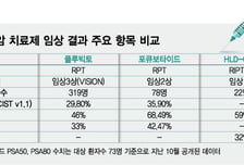 셀비온, 전립선암 'RPT' 조건부 허가 '청신호'…글로벌 상업화는 숙제