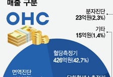 오상헬스케어, 현장분자진단+콤보키트 뜬다…"CGM은 2027년 출시"