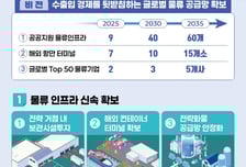 정부, 2030년까지 해외 물류센터 40개소로 확대…4조5천억원 투자