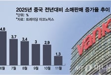 11월 경제지표도 악화일로… 식어가는 中 성장엔진