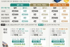 대중교통비 '월 6만2000원' 초과분 전액 환급