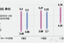 금리인하 기대감 떨어지자… 올라갔다, 넉달만에 0.8%P