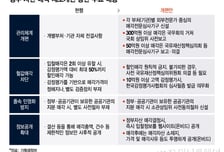 정부자산, 감정가보다 싸게 못판다