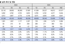 LG이노텍, 4분기 환율 상승으로 매출도 '껑충'…목표가↑-IBK