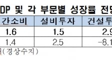 한경연 "내년 성장률 1.7% 전망…내수 회복 제한적"