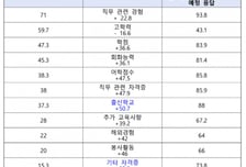 청년구직자 82.8% "취업시 출신학교 중요하다"
