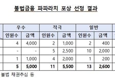 "불법 빚독촉 신고합니다" 29명이 억대 포상금 받아갔다