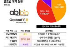 에이비엘, 릴리와 지분투자로 '장기 동맹'…'그랩바디-B' 시장성 극대화