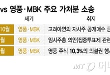 고려아연 vs MBK·영풍, 또 가처분 소송전…앞선 결과 어땠나 보니
