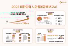 노인 돌봄 사각지대 매년 커진다…올해 '노인돌봄공백지수' 보니