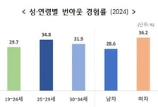 몸도 삶도 고단한 청춘… 10명 중 3명 '번아웃' 경험