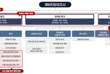 "강북권 철도망 확충 시급"…서울시, 예타 제도 개편 대토론회