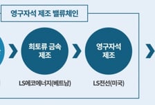 LS에코에너지, 285억 규모 베트남 희토류 금속사업 투자