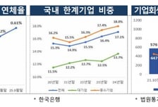 "우리도 이런 이자는 버겁다"...대기업마저 줄줄이 '흔들'