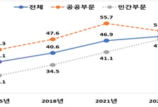 기업·공공기관 가족친화지수↑…여성 관리자 많을수록 점수 높아