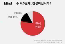 "해보니 생산성 늘어" 직장인 10명 중 8명 '주 4.5일제' 찬성