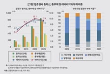대형 증권사 부채 급증에도 건전성 상승?…"위험 경고 기능 약화"