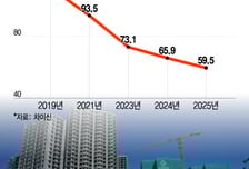 "집? 돈 없고 사도 안올라"…중국, 부동산 '광풍 시대' 끝 평가