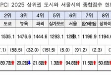 서울 도시경쟁력 6위 '글로벌 톱5' 눈앞...싱가포르 5점차 추격