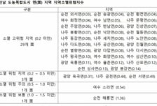 전남 도농복합도시 24개 면 지역, '지방소멸 초위험' 수준 들어서