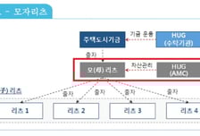 HUG, 허브리츠 회사채 발행 주관사 공모…임대주택 1500가구 공급