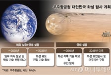 2033년 '누리호'로 화성 궤도선 실증… 내년부터 탐색 연구 돌입