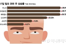 탈모株 주가 '쑥쑥'…이재명 대통령 한마디에 상한가 행진