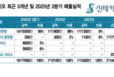 신테카바이오, 위버스 UI 개발 수주…AI 신약개발·SI 사업 '투트랙 성장'