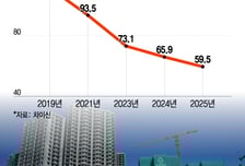 새 집 안 짓는 中… '건설 광풍시대' 종식