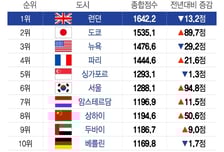 세계도시경쟁력 1위 런던, 2위 도쿄...'95점 껑충' 서울은 몇위?