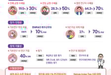 "정부 R&amp;D 일정 비율, 기초과학에 의무적으로 투자"