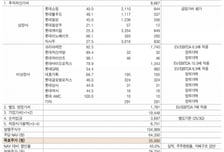 롯데지주, 실적개선·주주환원 기대…목표가 '4만→3만5000원'-흥국