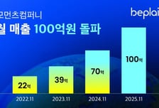 '비플레인' 모먼츠컴퍼니, 월 매출 100억 돌파…美서 10배 성장