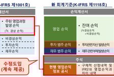 금융위, IFRS 18 수정도입…'한국식 영업손익' 주석에 병기