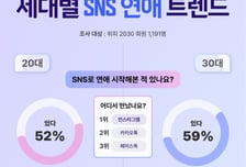 "남친·여친 어디서 만나지?"…2030 절반 이상 '이곳'서 연애 시작한다