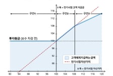 "은행예금보다 좋네"…원금 안까먹고 수익률 높은 IMA 상품 나왔다