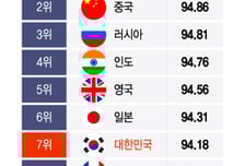 [더차트] 세계에서 영향력 있는 국가 '한국 7위'…중국·일본은?