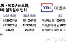 조직 줄이고 부실 털어낸 '예별손보'…매각 흥행 가능성은